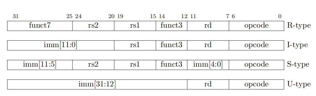 LecturesCMC/ArchitectureAssembler2022/01_AboutRiscV/RISCV_4_Commands.png