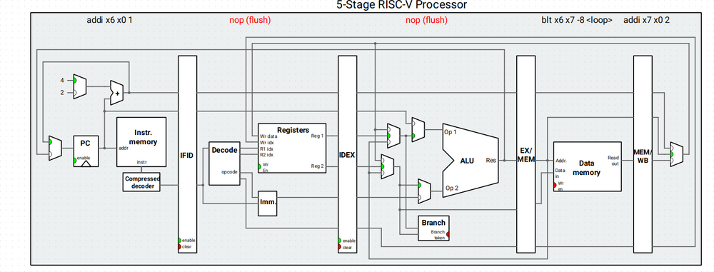 LecturesCMC/ArchitectureAssembler2022/11_Pipeline/flush.png