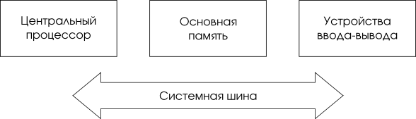 Компоненты компьютерных систем