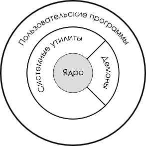 Архитектура операционной системы UNIX